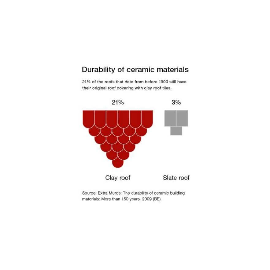 Durability of ceramic building materials