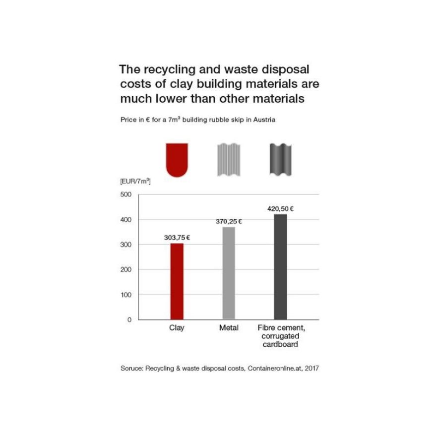 Recycling Kosten von Tonbaustoffen