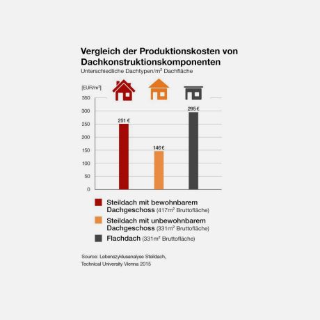 Comparison of production costs of roof construction components