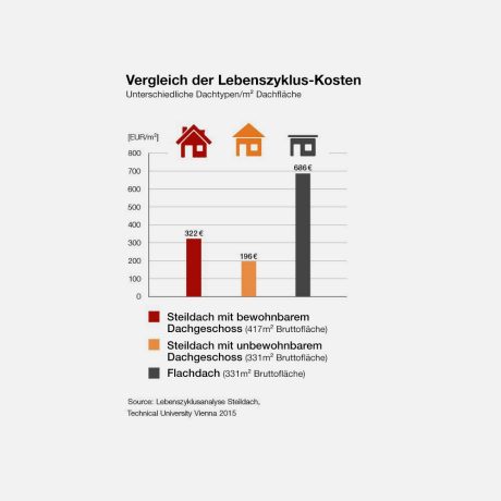 Comparison of life-cycle-costs of roof construction components