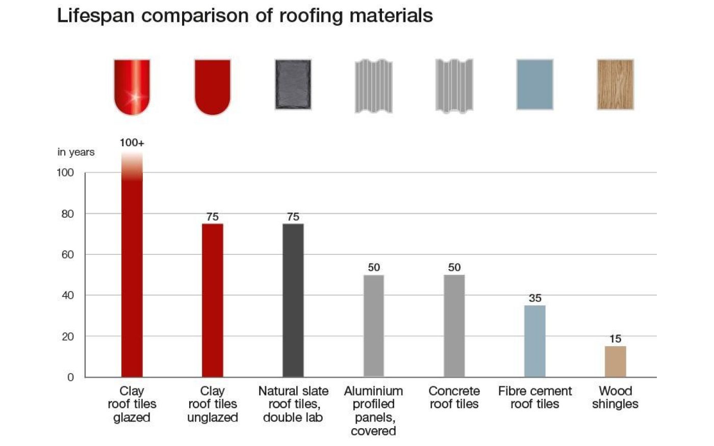 lebenszyklus dachmaterial