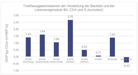 Treibhausgasemissionen nach Bauteilen 