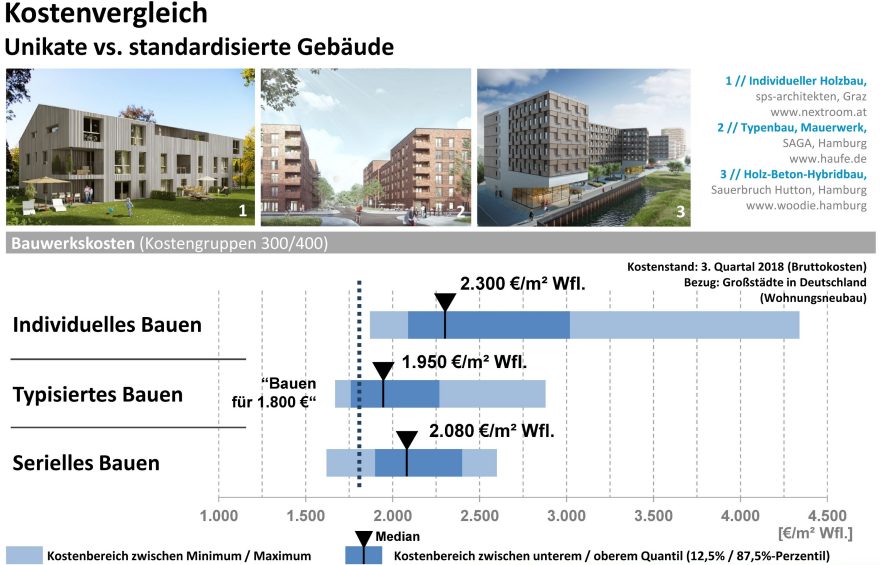 Infografik ArGe Kiel Rationelle Bauweisen