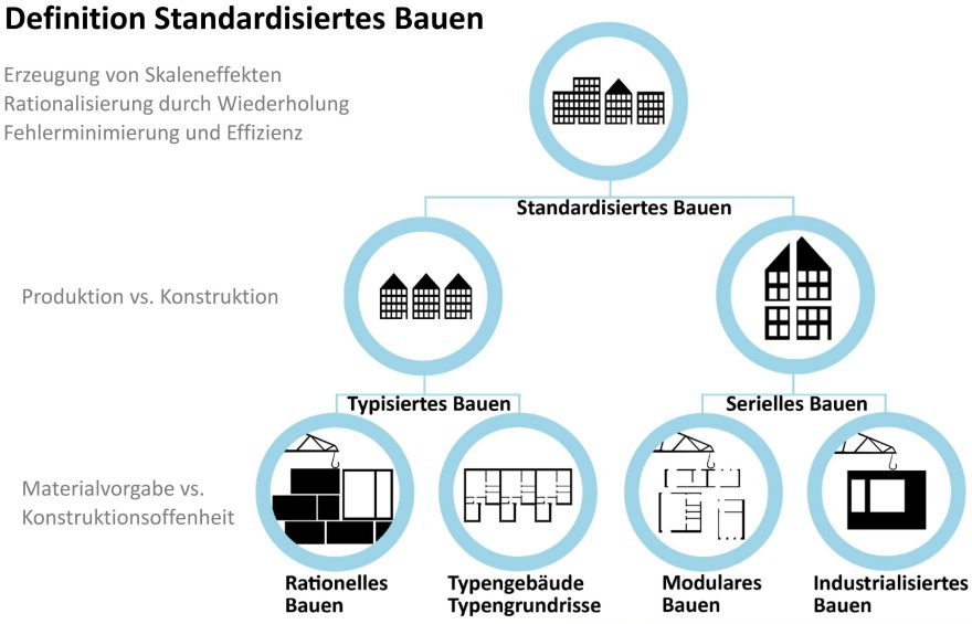 Standardisiertes Bauen als Oberbegriff für unterschiedliche Konstruktionsweisen