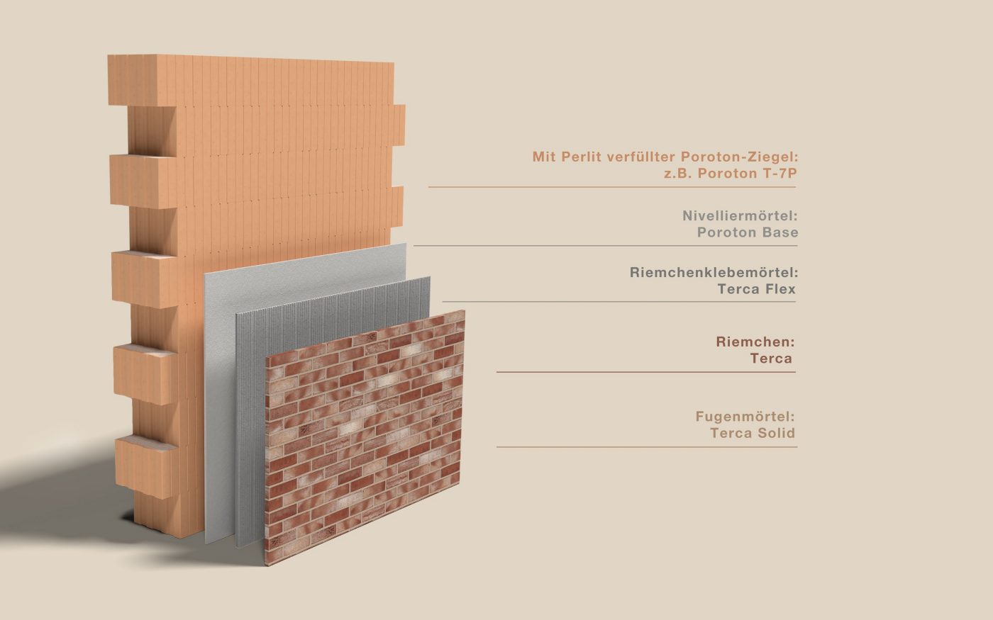 Das nachhaltige Ziegel­-Wandsystem in Kombination mit Riemchen funktioniert nach dem Prinzip „Ton auf Ton mit integrierter Dämmung“ und erfüllt nicht nur die Anforderungen des Gebäudeenergiegesetzes (GEG), sondern auch die Energiestandards für Effizienzhäuser 40 mit Nachhaltigkeitsklasse.