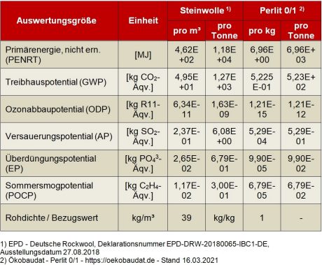 Vergleich Steinwolle zu Perlit 0/1: Wirkungsabschätzung gemäß EN 15804 - Systemgrenze (A1 bis A3) - Herstellung einschließlich der Rohstoffgewinnung bzw. der Verarbeitung zu Zuschlagsstoffen bis zum versandfertigen Produkt beim Verlassen des Werktors (cradle to gate)