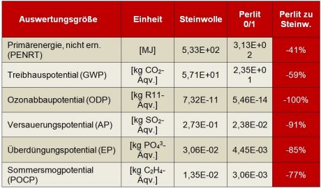 Vergleich pro m³ Dämmstoff - Rohdichte 45 kg/m³