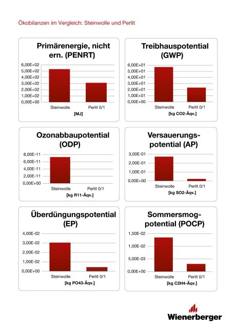 Ökobilanz im Vergleich: Mineralwolle und Perlit