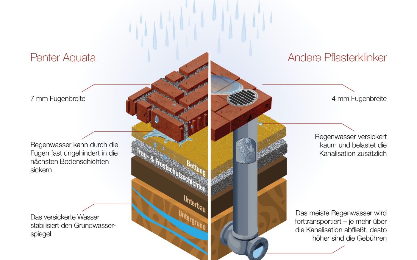 Penter Aquata Versickerung Prinzip