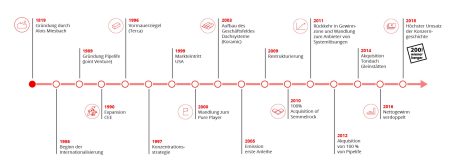 200 years milestones